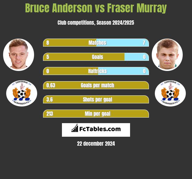 Bruce Anderson vs Fraser Murray h2h player stats