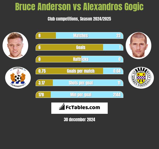 Bruce Anderson vs Alexandros Gogic h2h player stats