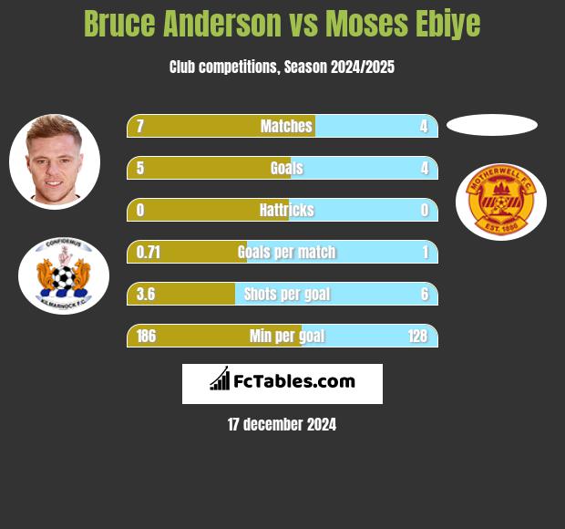 Bruce Anderson vs Moses Ebiye h2h player stats