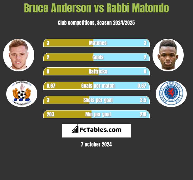 Bruce Anderson vs Rabbi Matondo h2h player stats