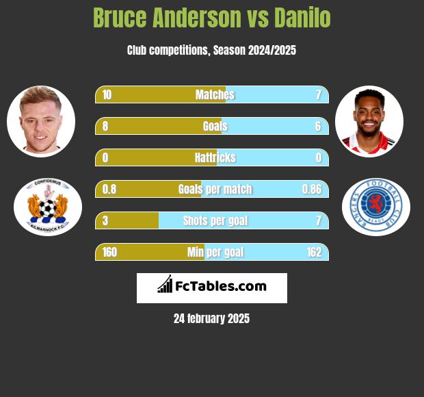 Bruce Anderson vs Danilo h2h player stats