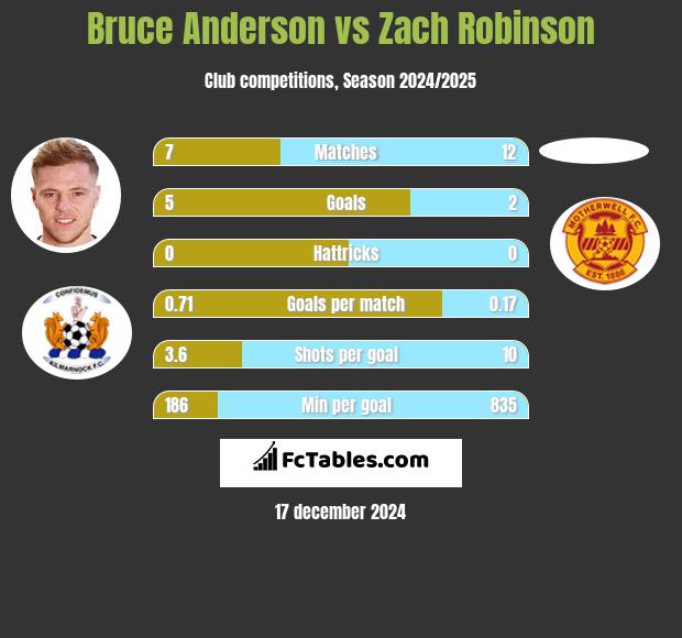 Bruce Anderson vs Zach Robinson h2h player stats