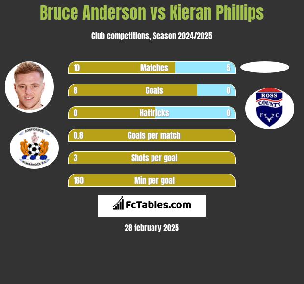 Bruce Anderson vs Kieran Phillips h2h player stats