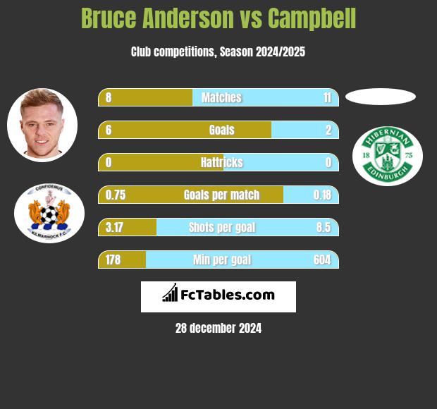 Bruce Anderson vs Campbell h2h player stats