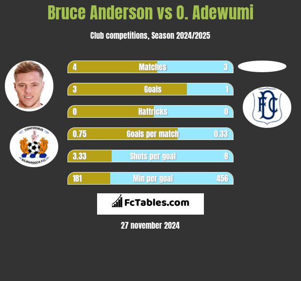 Bruce Anderson vs O. Adewumi h2h player stats