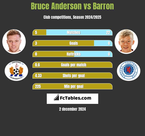 Bruce Anderson vs Barron h2h player stats