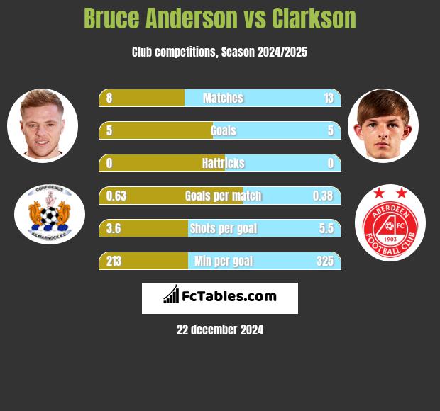 Bruce Anderson vs Clarkson h2h player stats