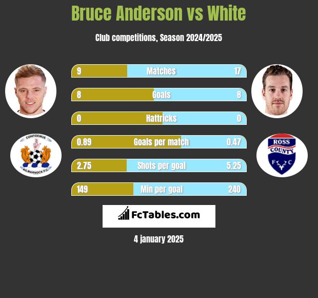 Bruce Anderson vs White h2h player stats