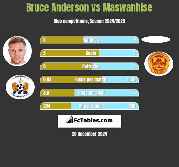 Bruce Anderson vs Maswanhise h2h player stats