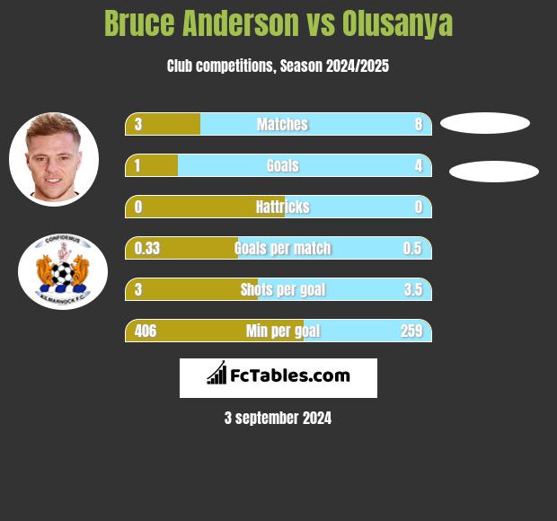 Bruce Anderson vs Olusanya h2h player stats