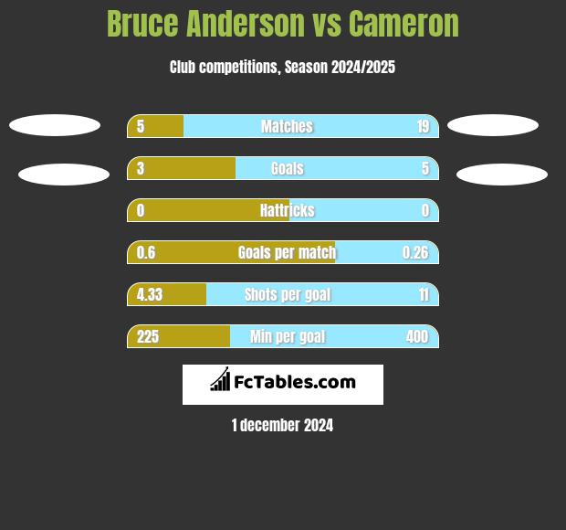 Bruce Anderson vs Cameron h2h player stats