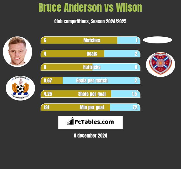 Bruce Anderson vs Wilson h2h player stats