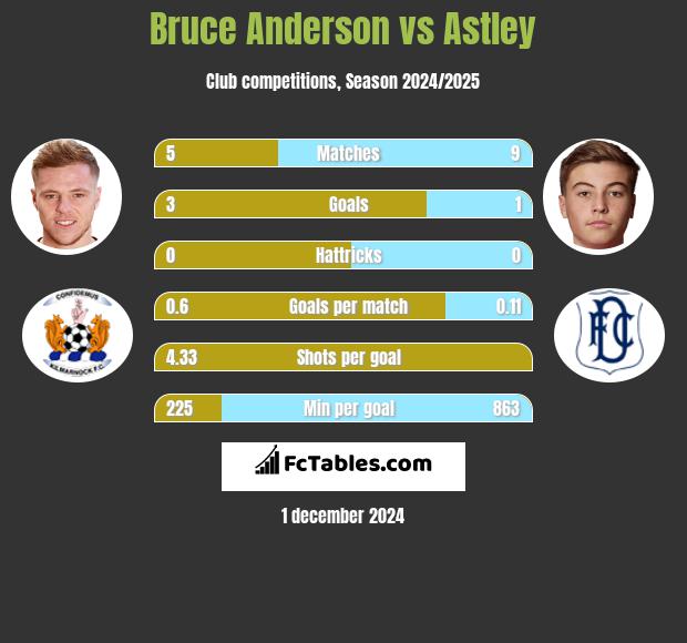 Bruce Anderson vs Astley h2h player stats