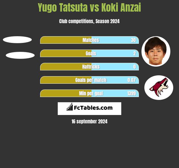 Yugo Tatsuta vs Koki Anzai h2h player stats