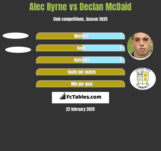 Alec Byrne vs Declan McDaid h2h player stats