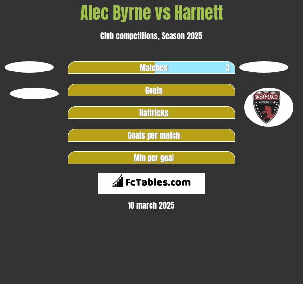 Alec Byrne vs Harnett h2h player stats