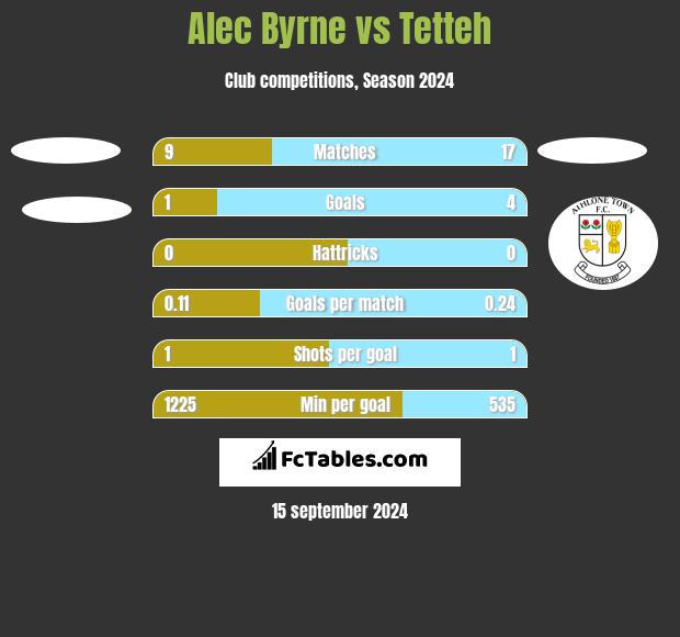 Alec Byrne vs Tetteh h2h player stats