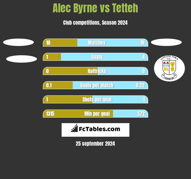 Alec Byrne vs Tetteh h2h player stats