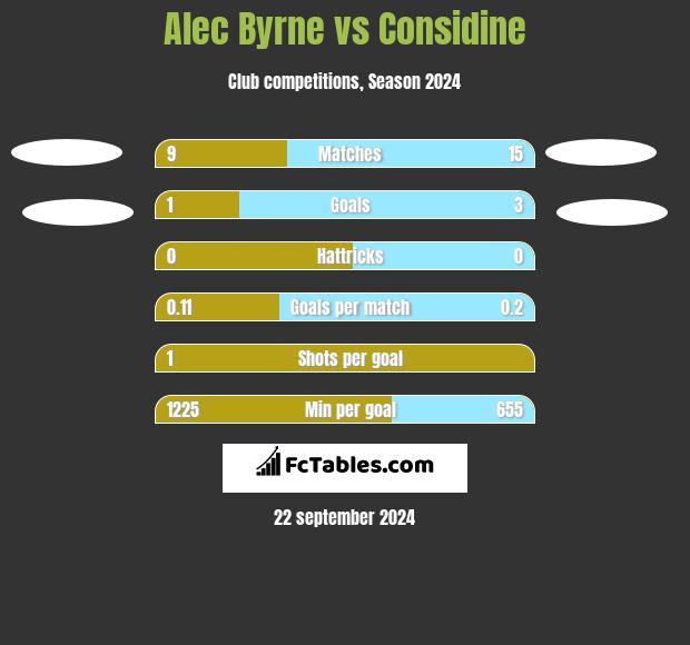 Alec Byrne vs Considine h2h player stats