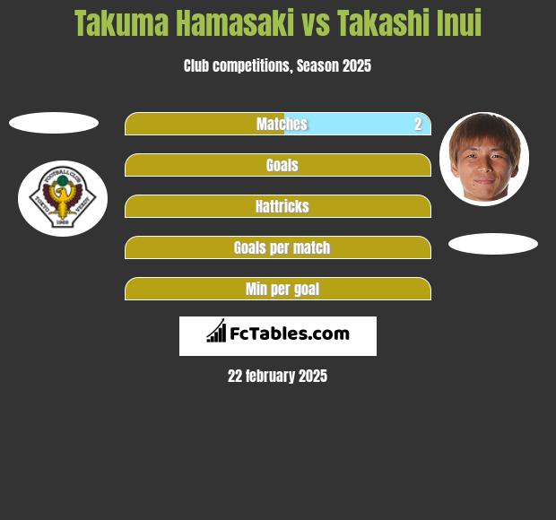 Takuma Hamasaki vs Takashi Inui h2h player stats