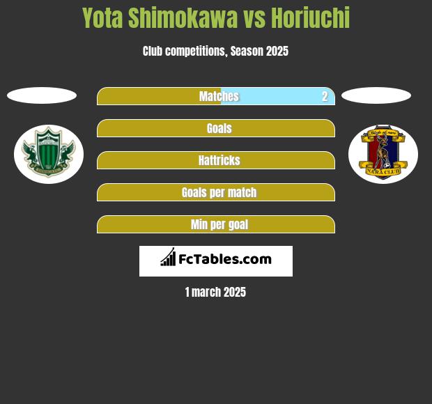 Yota Shimokawa vs Horiuchi h2h player stats