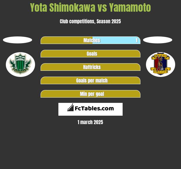 Yota Shimokawa vs Yamamoto h2h player stats