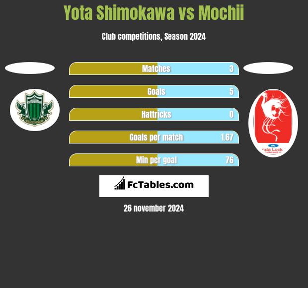 Yota Shimokawa vs Mochii h2h player stats