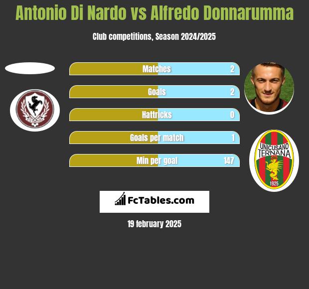 Antonio Di Nardo vs Alfredo Donnarumma h2h player stats