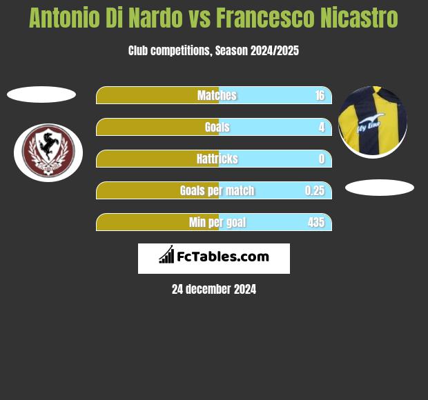 Antonio Di Nardo vs Francesco Nicastro h2h player stats