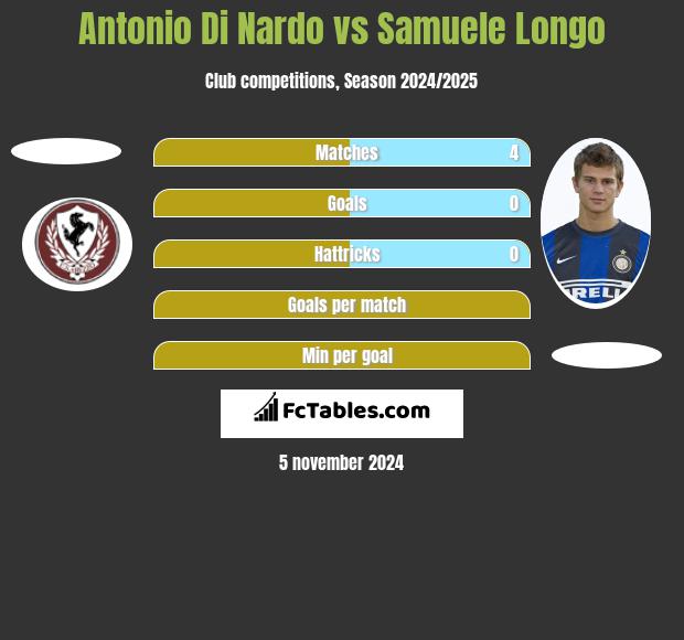 Antonio Di Nardo vs Samuele Longo h2h player stats