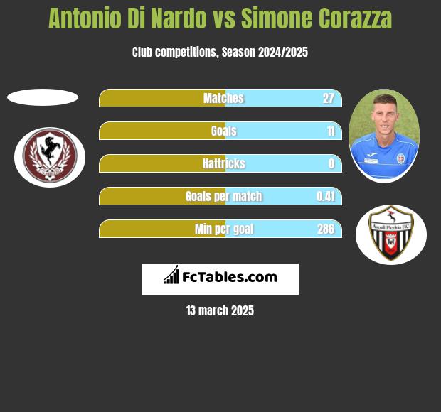 Antonio Di Nardo vs Simone Corazza h2h player stats