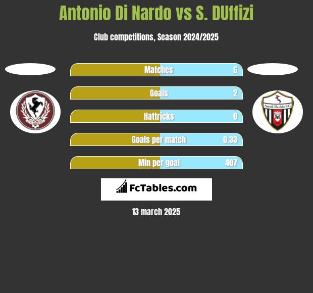 Antonio Di Nardo vs S. DUffizi h2h player stats