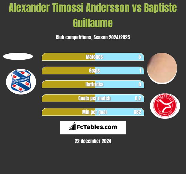 Alexander Timossi Andersson vs Baptiste Guillaume h2h player stats