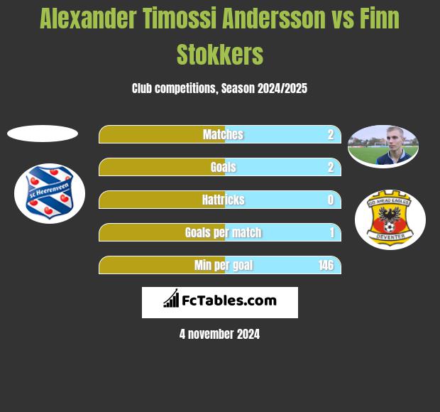 Alexander Timossi Andersson vs Finn Stokkers h2h player stats