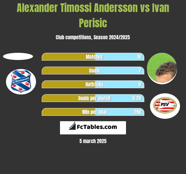 Alexander Timossi Andersson vs Ivan Perisić h2h player stats