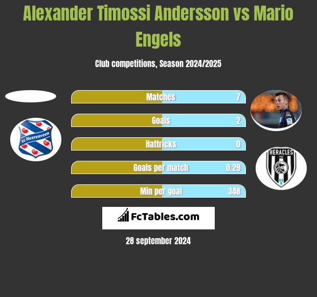 Alexander Timossi Andersson vs Mario Engels h2h player stats