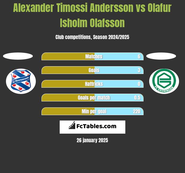 Alexander Timossi Andersson vs Olafur Isholm Olafsson h2h player stats