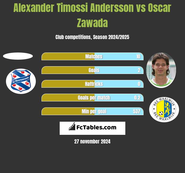 Alexander Timossi Andersson vs Oscar Zawada h2h player stats