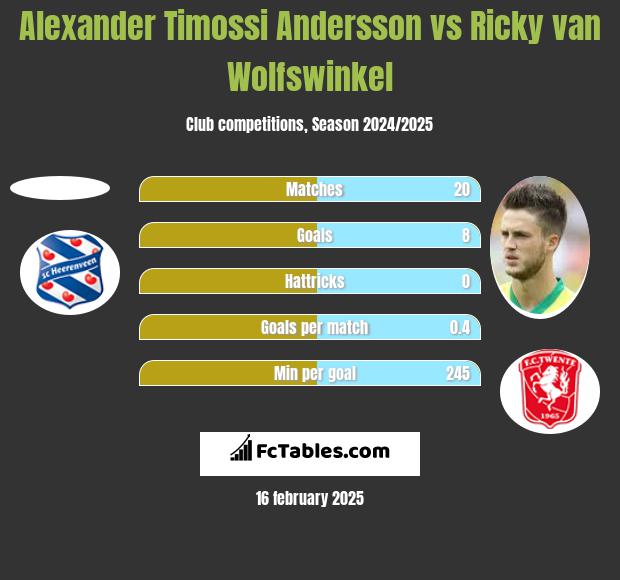 Alexander Timossi Andersson vs Ricky van Wolfswinkel h2h player stats