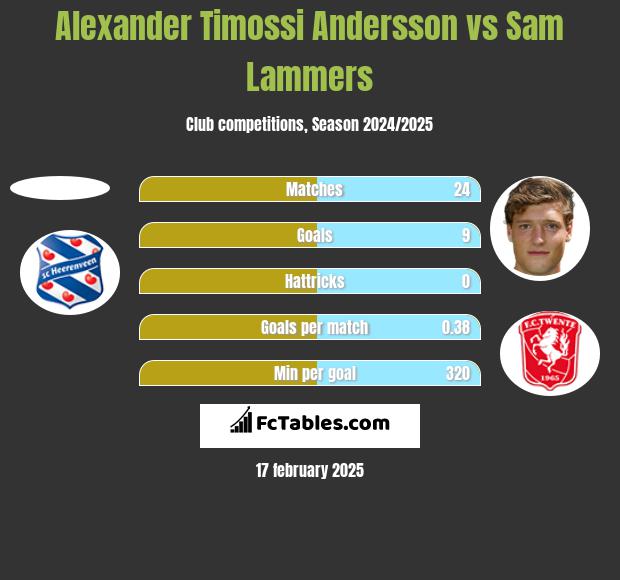 Alexander Timossi Andersson vs Sam Lammers h2h player stats