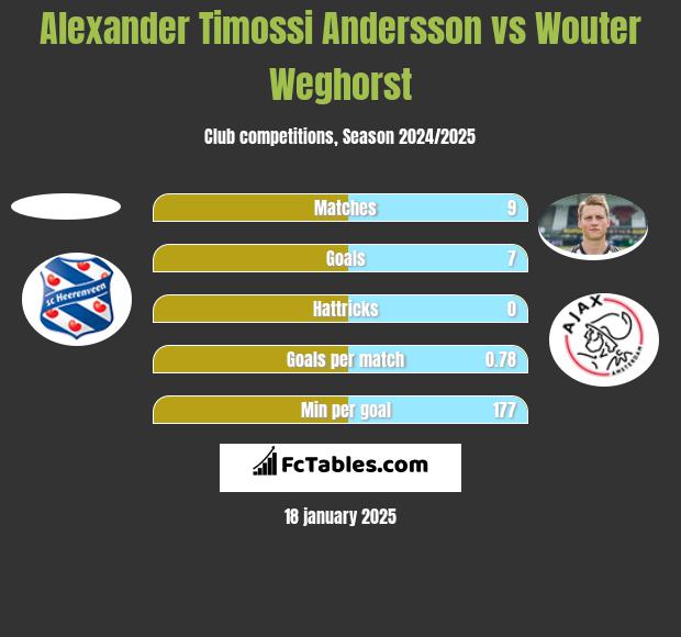 Alexander Timossi Andersson vs Wouter Weghorst h2h player stats