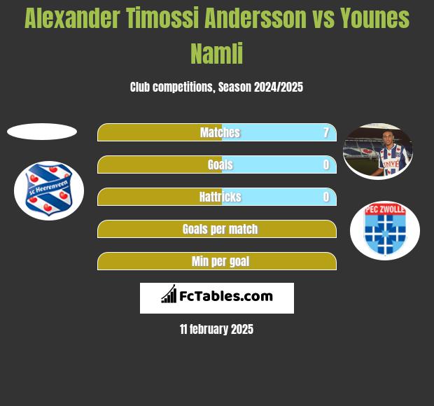 Alexander Timossi Andersson vs Younes Namli h2h player stats