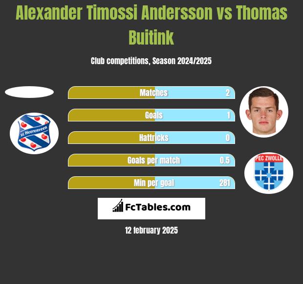 Alexander Timossi Andersson vs Thomas Buitink h2h player stats