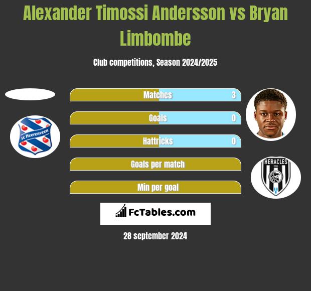 Alexander Timossi Andersson vs Bryan Limbombe h2h player stats