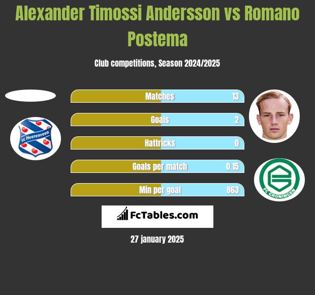 Alexander Timossi Andersson vs Romano Postema h2h player stats