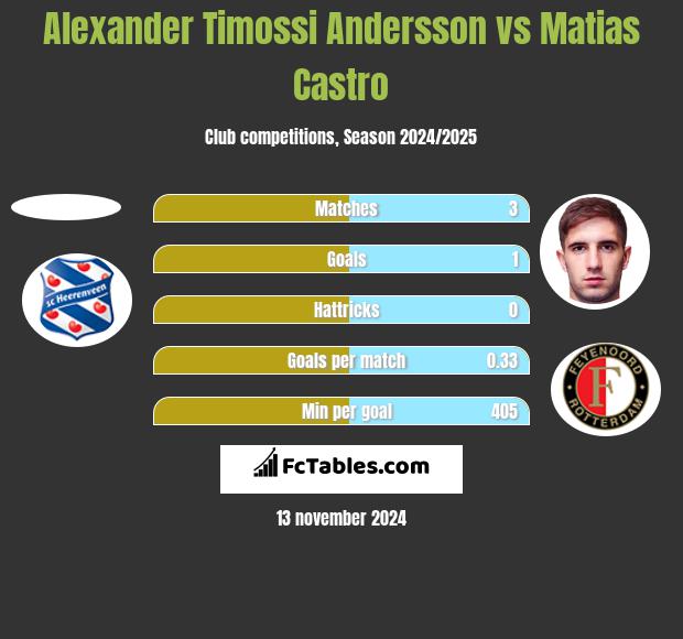 Alexander Timossi Andersson vs Matias Castro h2h player stats