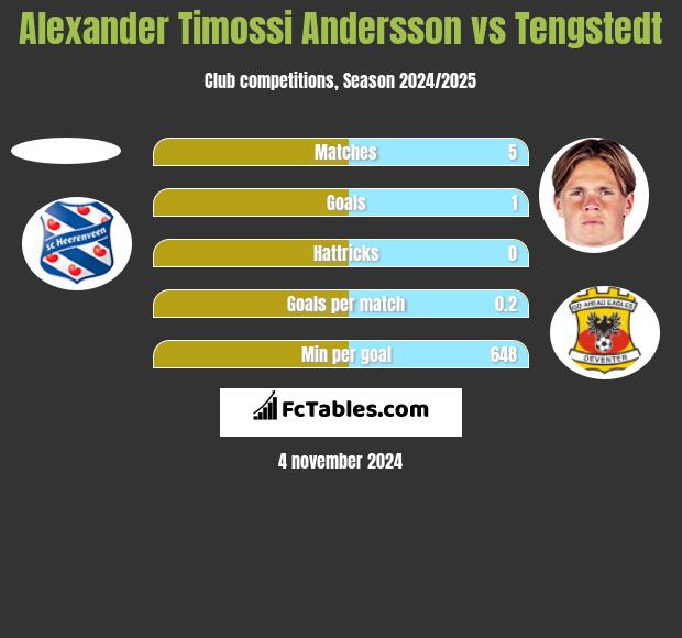 Alexander Timossi Andersson vs Tengstedt h2h player stats