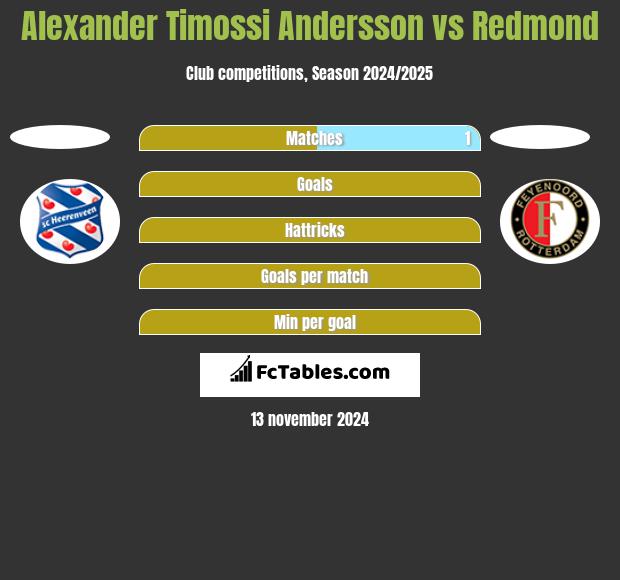 Alexander Timossi Andersson vs Redmond h2h player stats