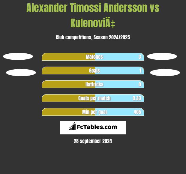 Alexander Timossi Andersson vs KulenoviÄ‡ h2h player stats