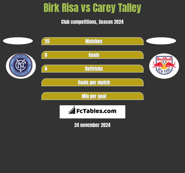 Birk Risa vs Carey Talley h2h player stats